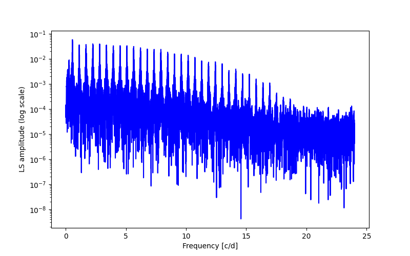 Spectral power density plot