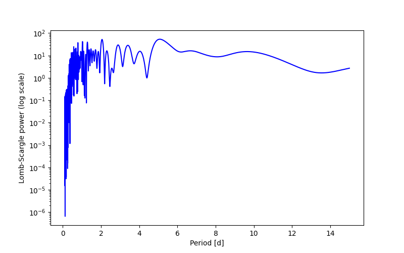 Spectral power density plot