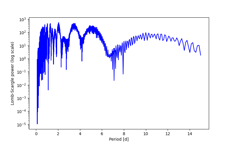 Spectral power density plot