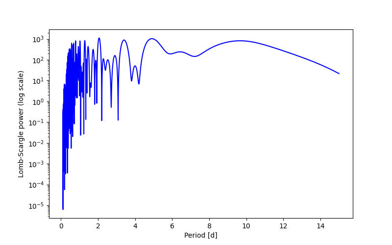 Spectral power density plot