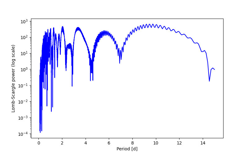 Spectral power density plot