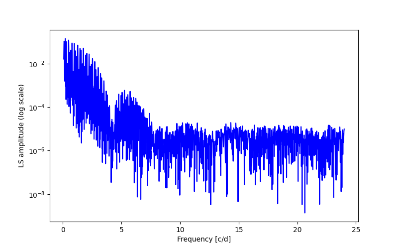 Spectral power density plot