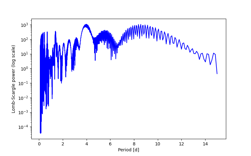 Spectral power density plot