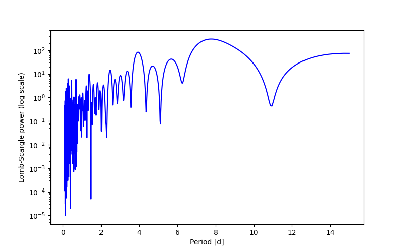 Spectral power density plot