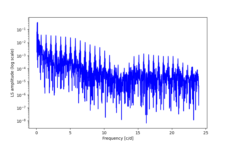 Spectral power density plot