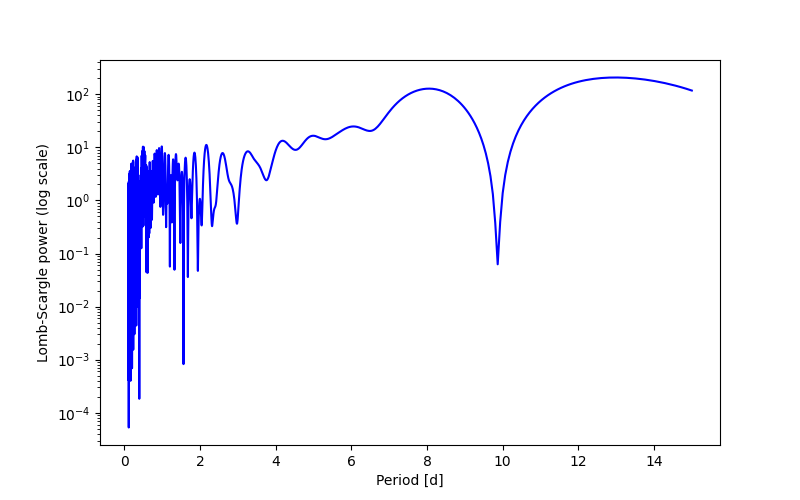 Spectral power density plot