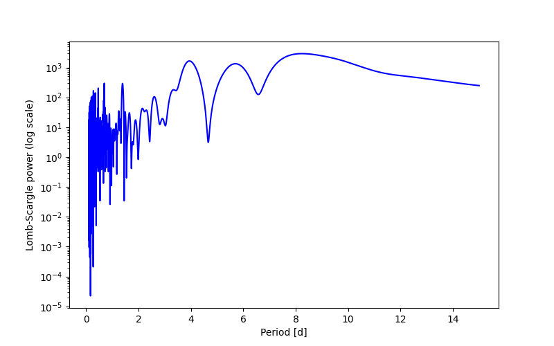 Spectral power density plot