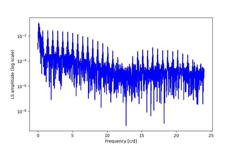 Spectral power density plot