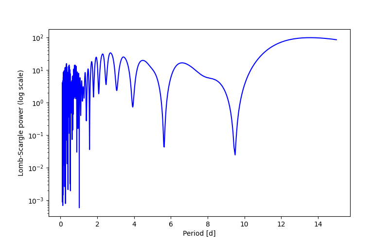Spectral power density plot