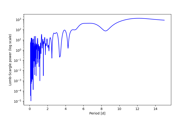 Spectral power density plot