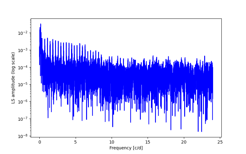 Spectral power density plot