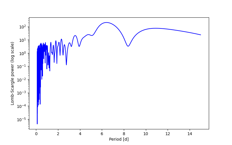 Spectral power density plot