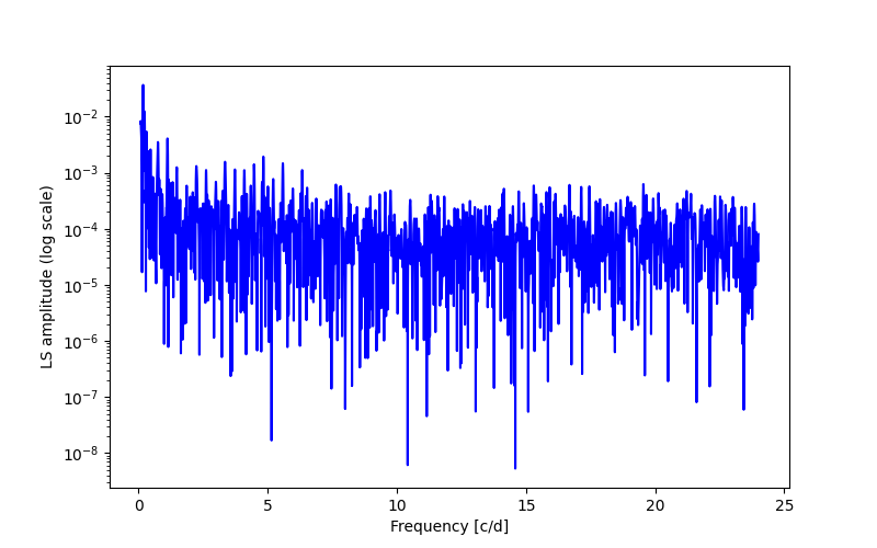 Spectral power density plot