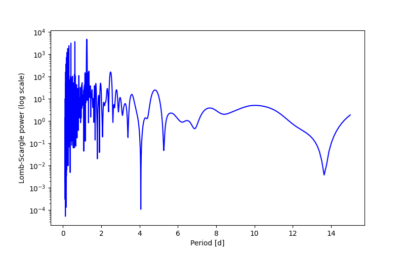 Spectral power density plot