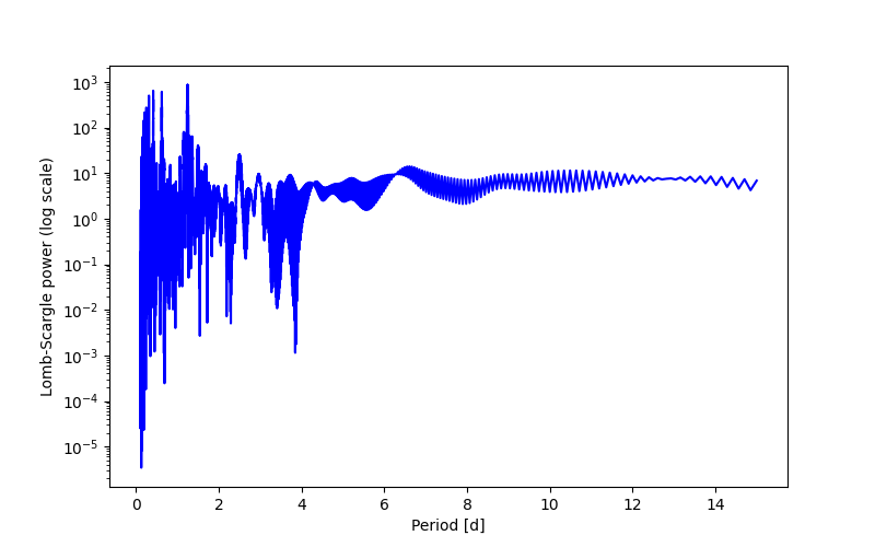Spectral power density plot