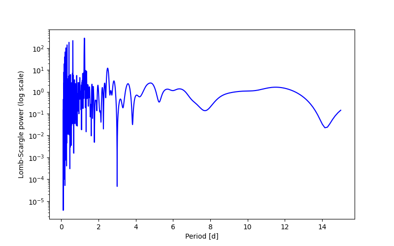Spectral power density plot