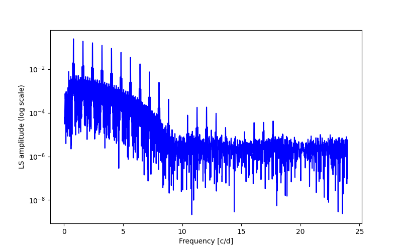 Spectral power density plot