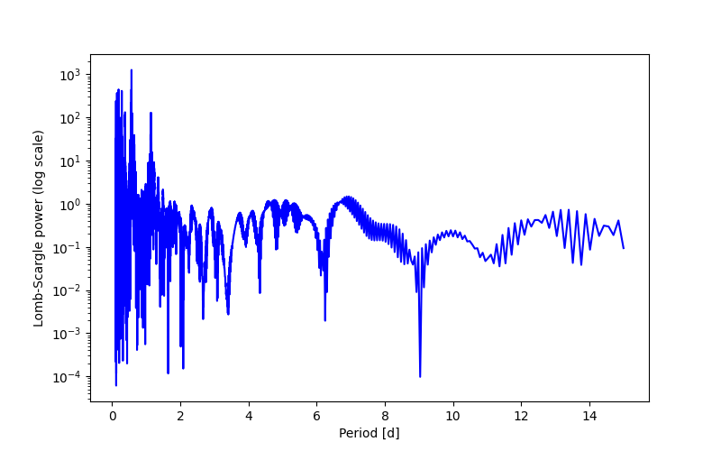 Spectral power density plot