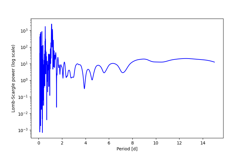 Spectral power density plot