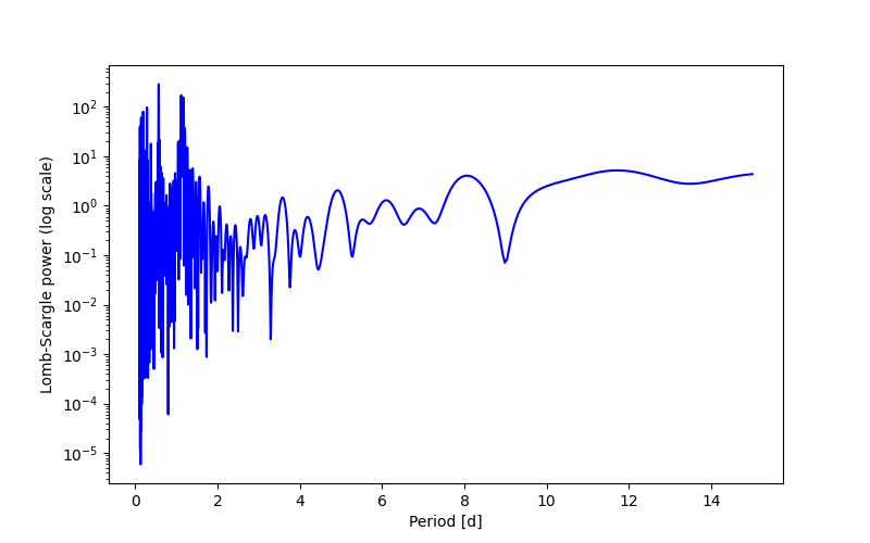 Spectral power density plot
