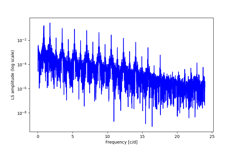 Spectral power density plot