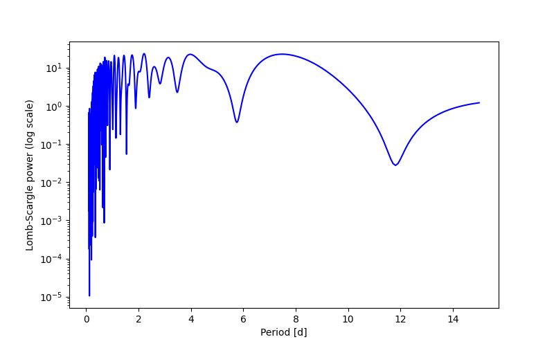 Spectral power density plot