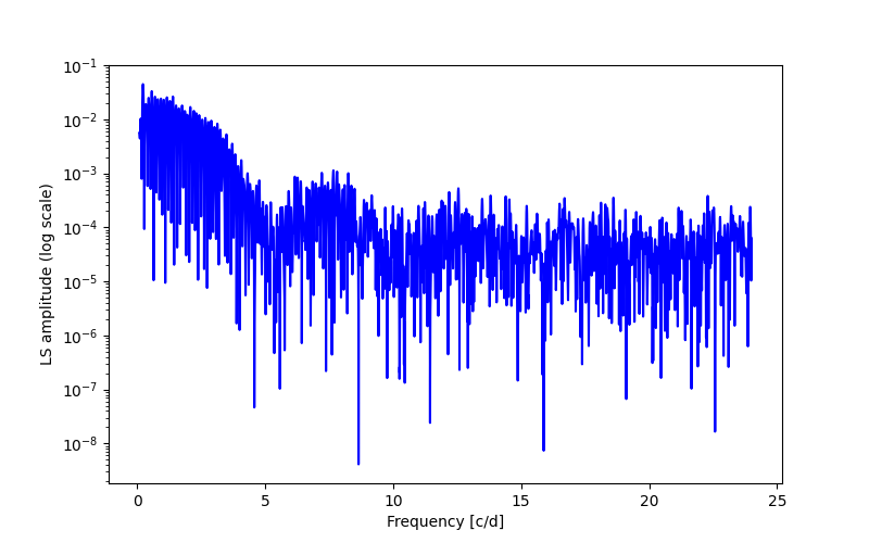 Spectral power density plot