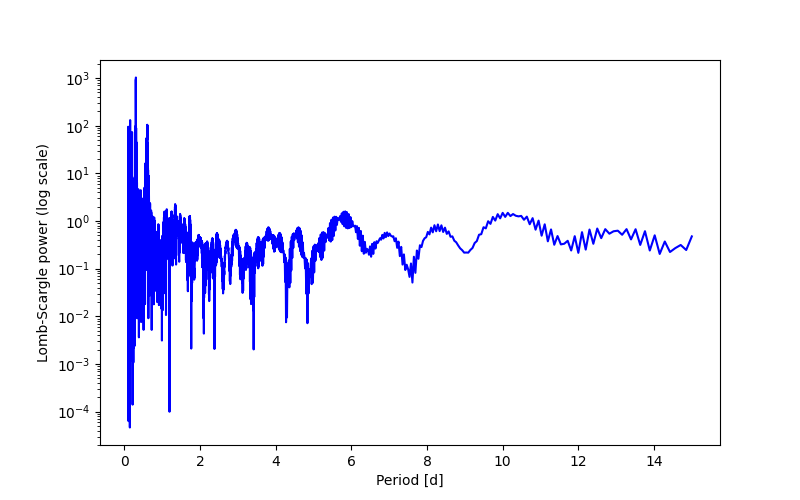Spectral power density plot