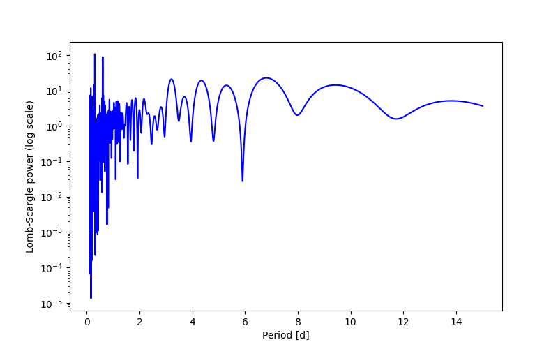 Spectral power density plot