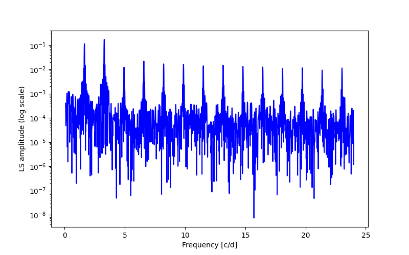 Spectral power density plot