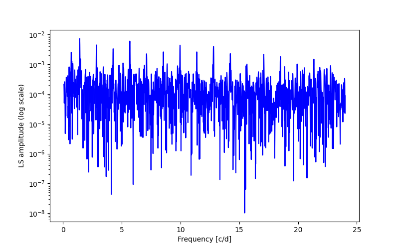 Spectral power density plot