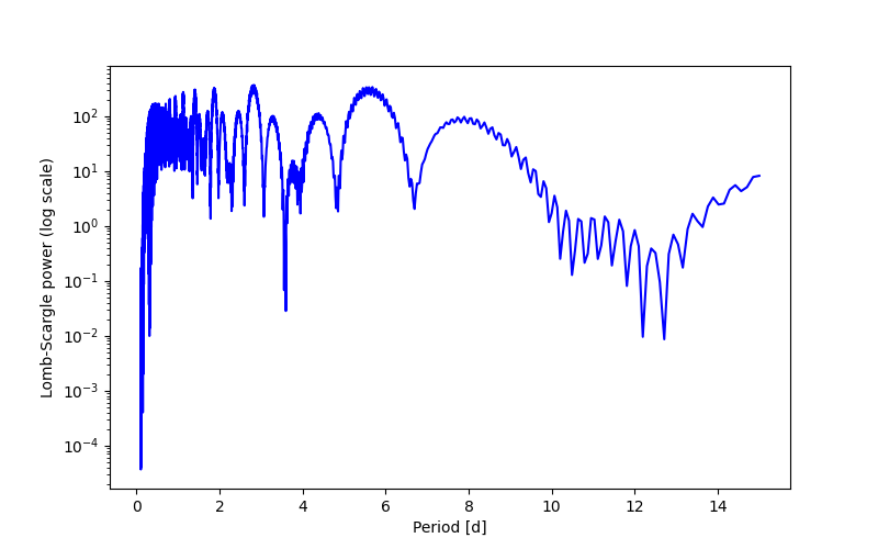Spectral power density plot