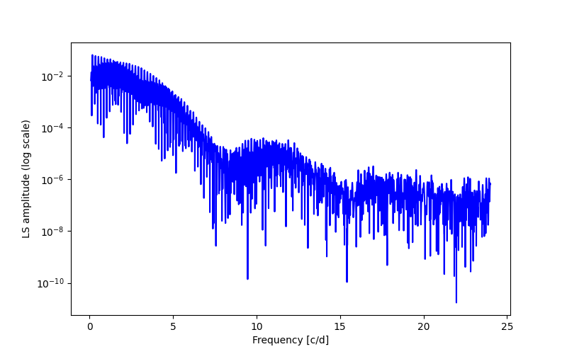 Spectral power density plot