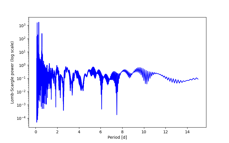 Spectral power density plot