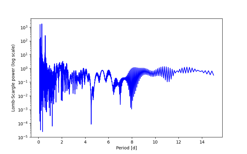 Spectral power density plot