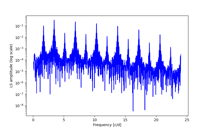 Spectral power density plot