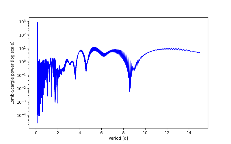 Spectral power density plot