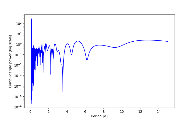 Spectral power density plot