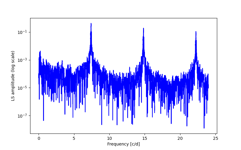 Spectral power density plot