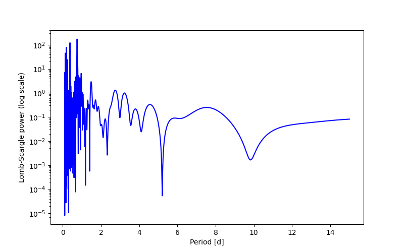 Spectral power density plot