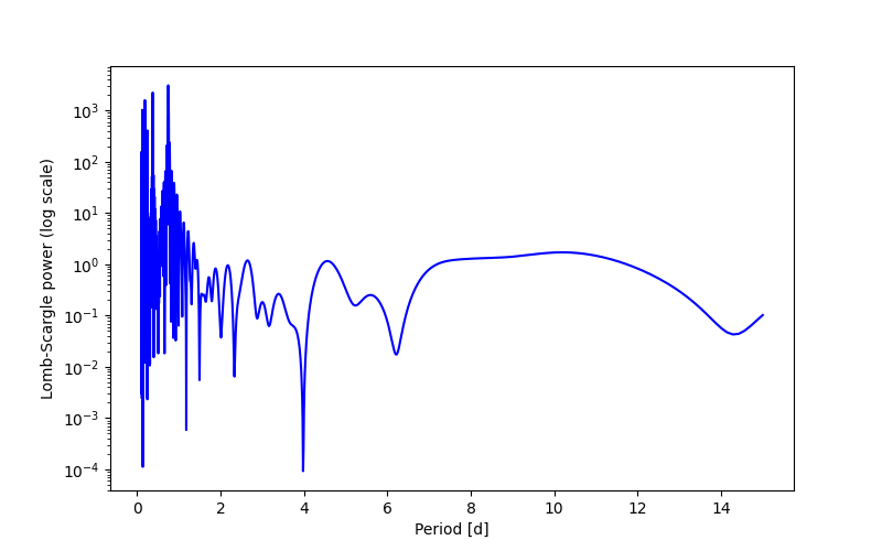 Spectral power density plot
