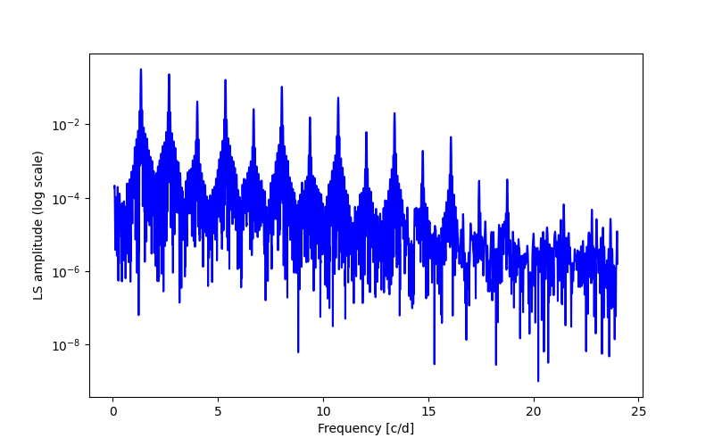 Spectral power density plot