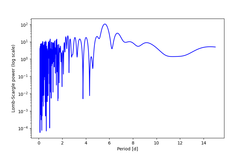 Spectral power density plot