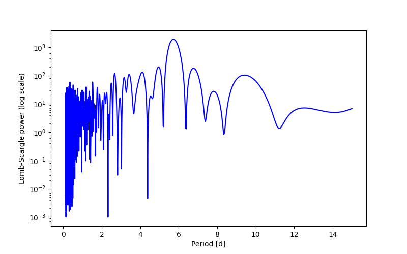 Spectral power density plot
