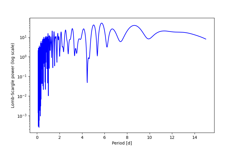 Spectral power density plot