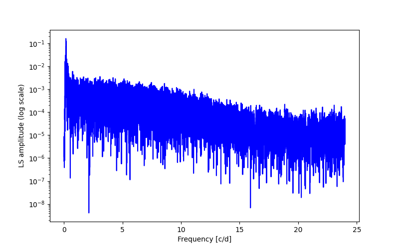 Spectral power density plot