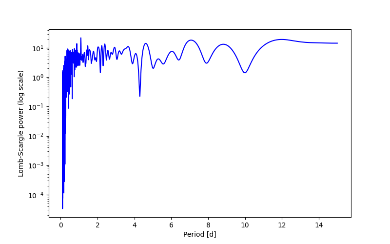 Spectral power density plot