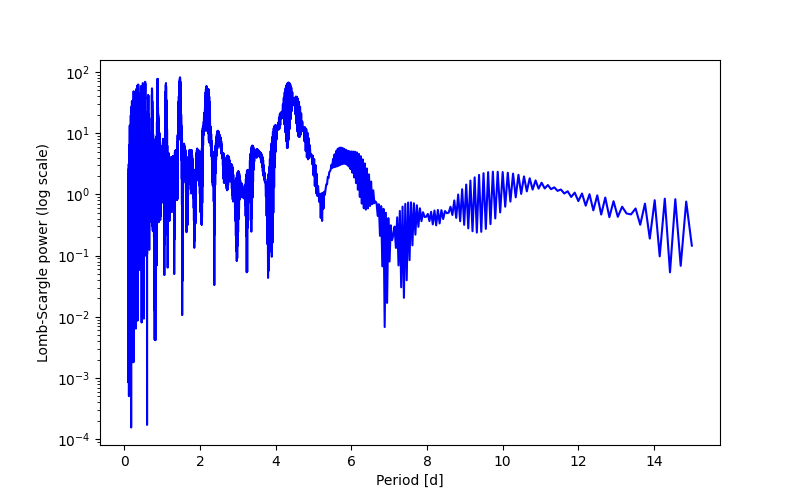 Spectral power density plot