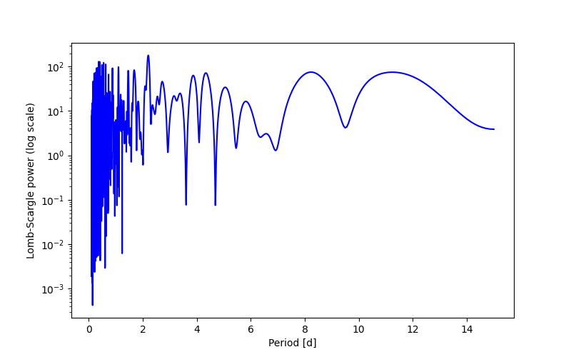 Spectral power density plot