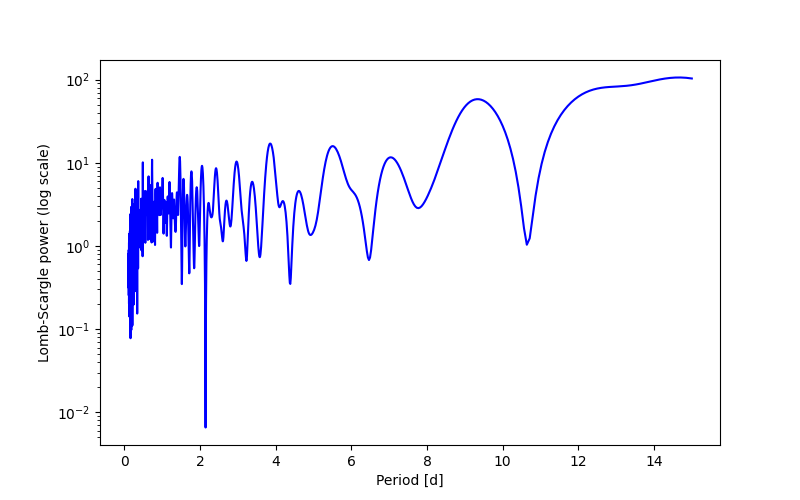 Spectral power density plot
